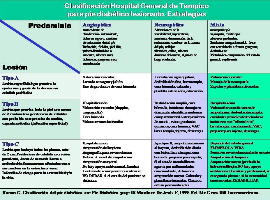 Clasificacion Tampico para pie diabético lesionado y sus Clasificacion Tampico para pie diabético lesionado y sus