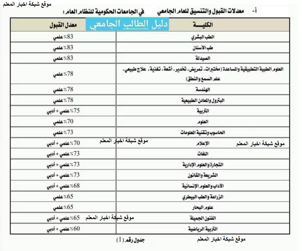 معدلات القبول في جامعة صنعاء للعام الدراسي الجديد