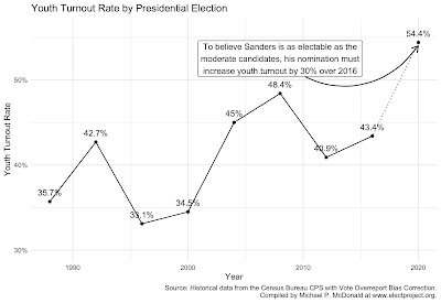 The Sanders Youth Vote Myth