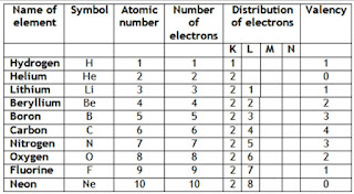 co element valency co element valency