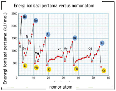 grafik energi ionisasi