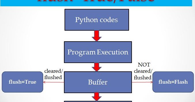 Print() function in python Language with examples | MY.NET Tutorials
