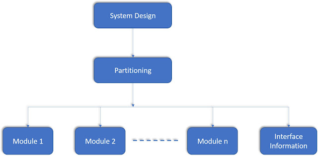 Partitioning