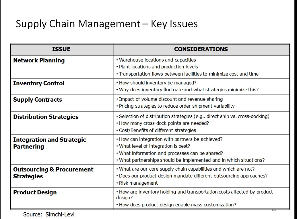 Learning Management Overview of Supply Chain Management