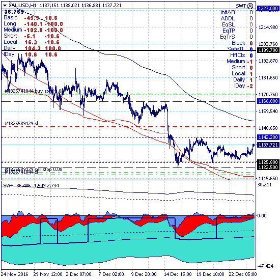Золото откатывает вверх в ключевом канале 1122.50-1166.00