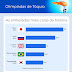 Olimpíadas de Tóquio é a mais cara da história, revela estudo