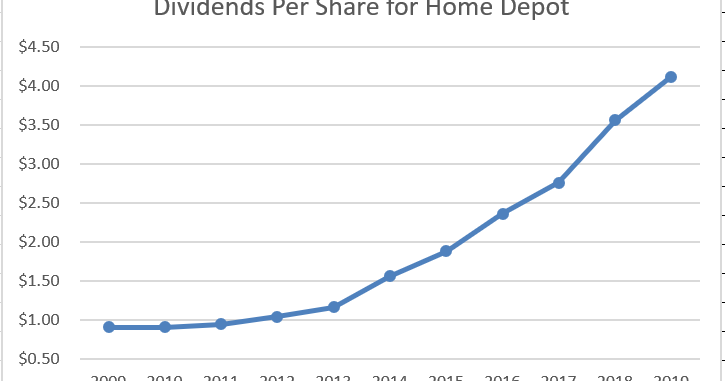 Home Depot (HD) Dividend Stock Analysis - Dividend Growth Investor