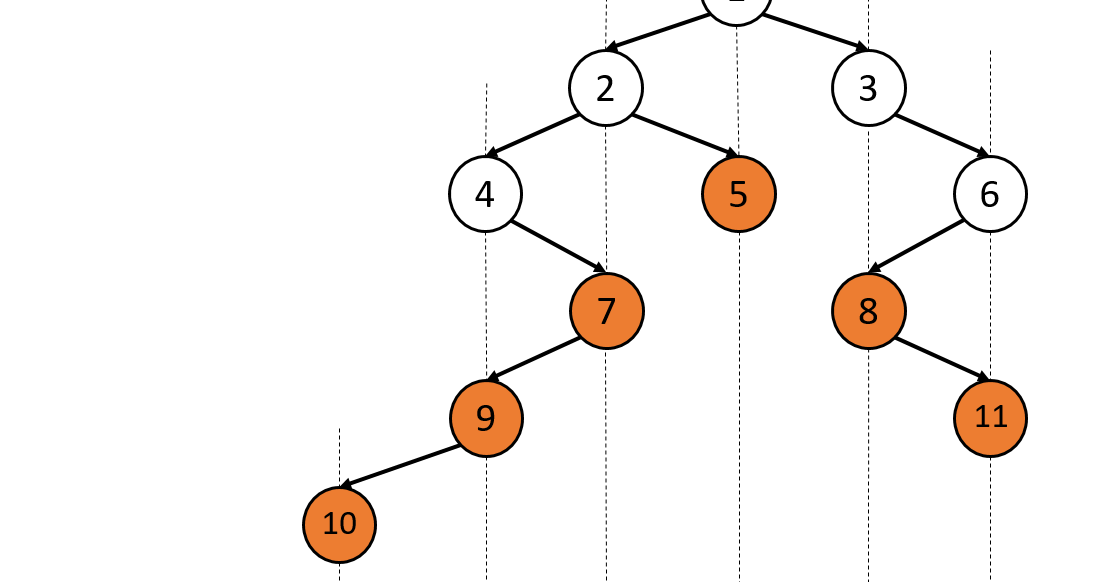 Bottom View of a Binary Tree