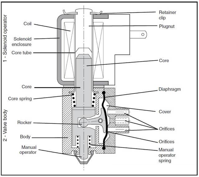 Solenoid Valves Terminology