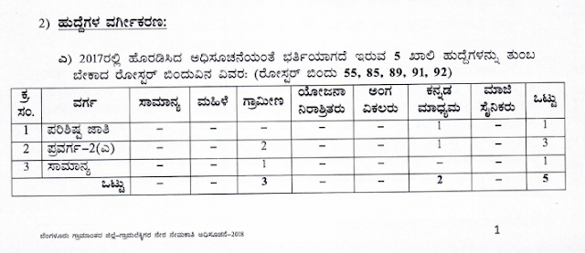 Bangalore Rural Village Accountant Recruitment 2018, Apply for 35 VA Posts, Download Kannada Notification 3