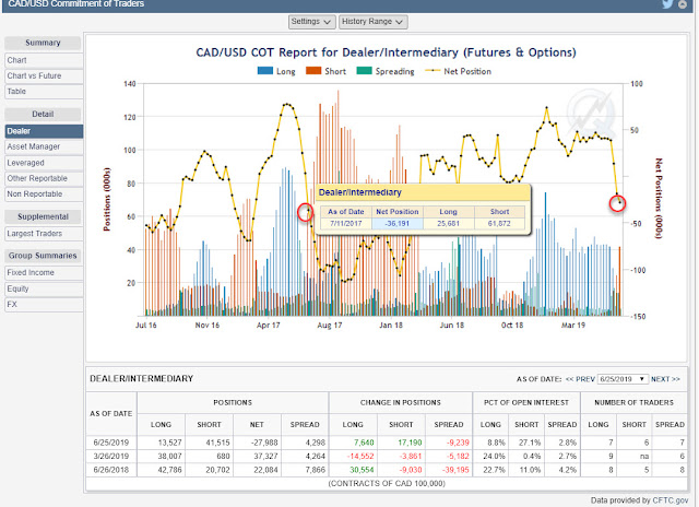 USD CAD position chart