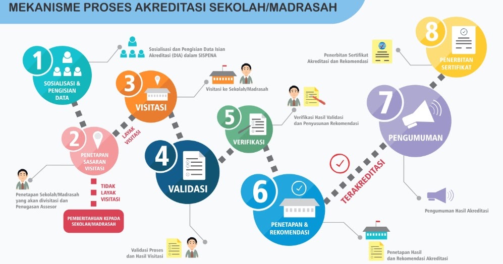 Prosedur Atau Mekanisme Akreditasi Sekolah Madrasah Oleh Bansm Berbagi Ilmu