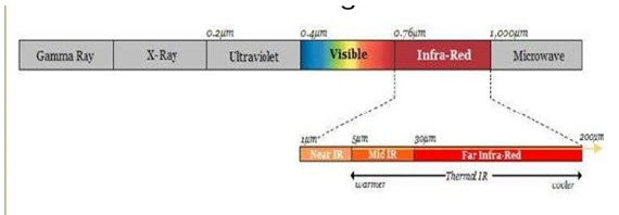 Infrared (IR) spectroscopy: Energy levels, Resource