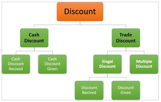Types of Discount in tally in Hidi