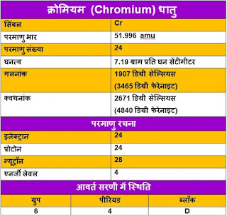 Chromium-ke-upyog, Chromium-ki-Jankari, Chromium-in-Hindi, Chromium-uses-in-Hindi, क्रोमियम-धातु-के-गुण, क्रोमियम-धातु-के-उपयोग, क्रोमियम-धातु-के-रोचक-तथ्य, क्रोमियम-धातु-की-जानकारी