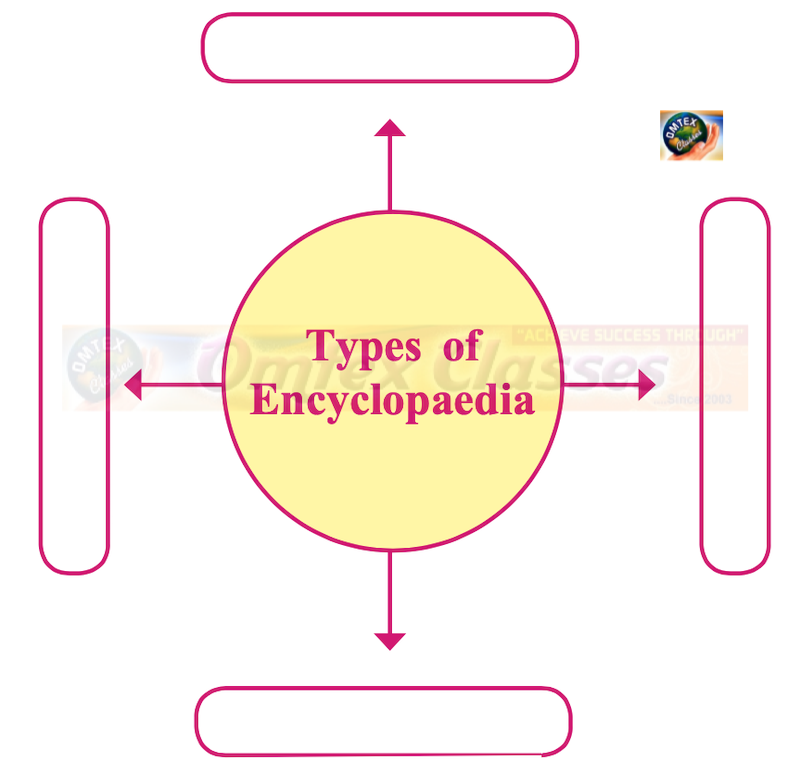 Types of Encyclopedia Chapter 9: Heritage Management Balbharati Solutions for Social Science History and Civics 10th Standard SSC Maharashtra State Board