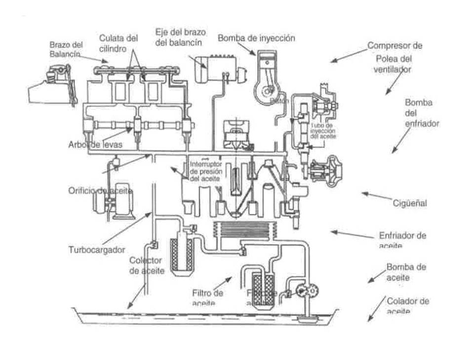Complementaria Diesel : SISTEMA DE LUBRICACION
