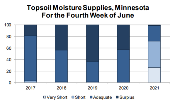 topsoil moisture minnesota june 2021