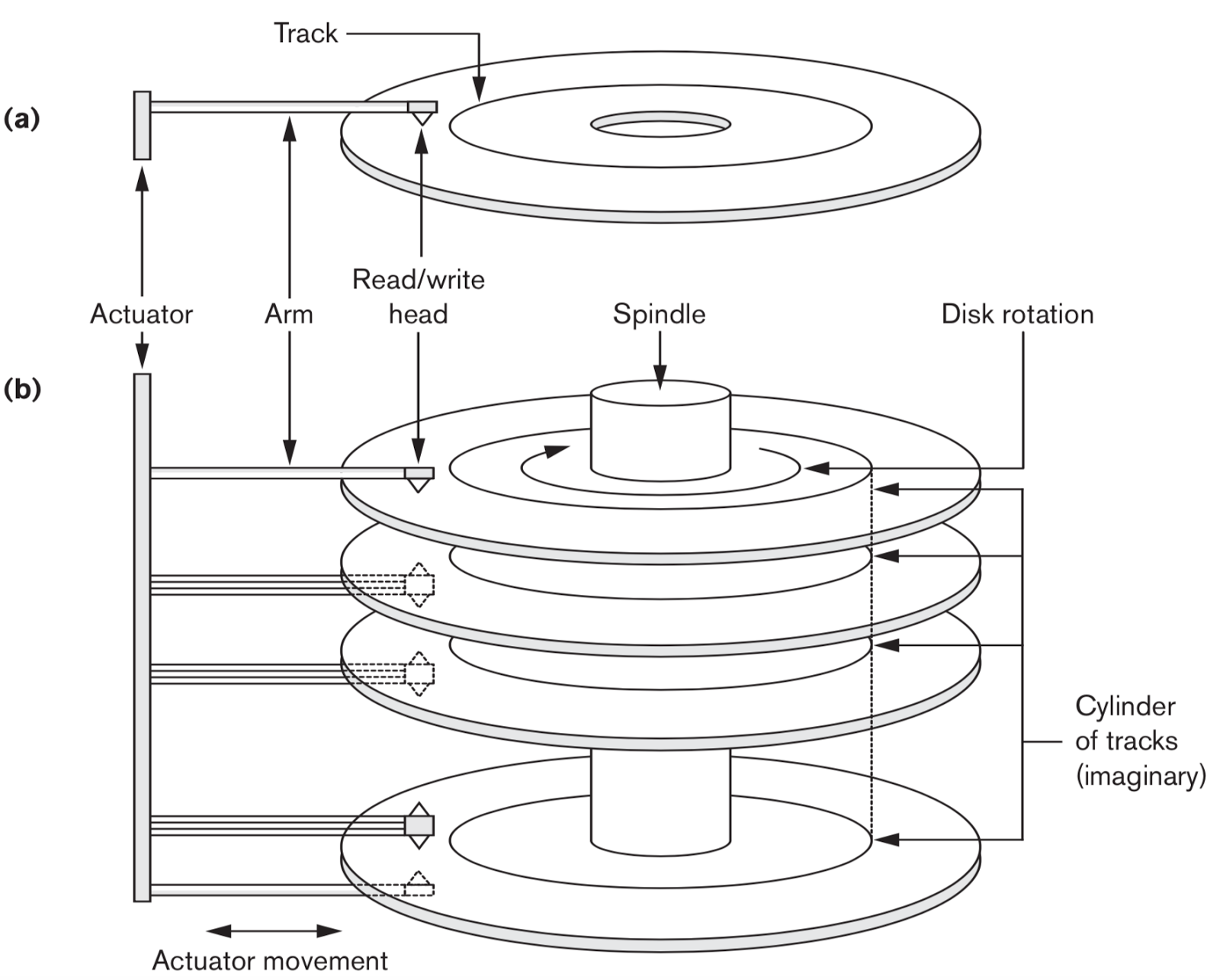 Vital few, trivial many: Hardware Description of Disk Devices