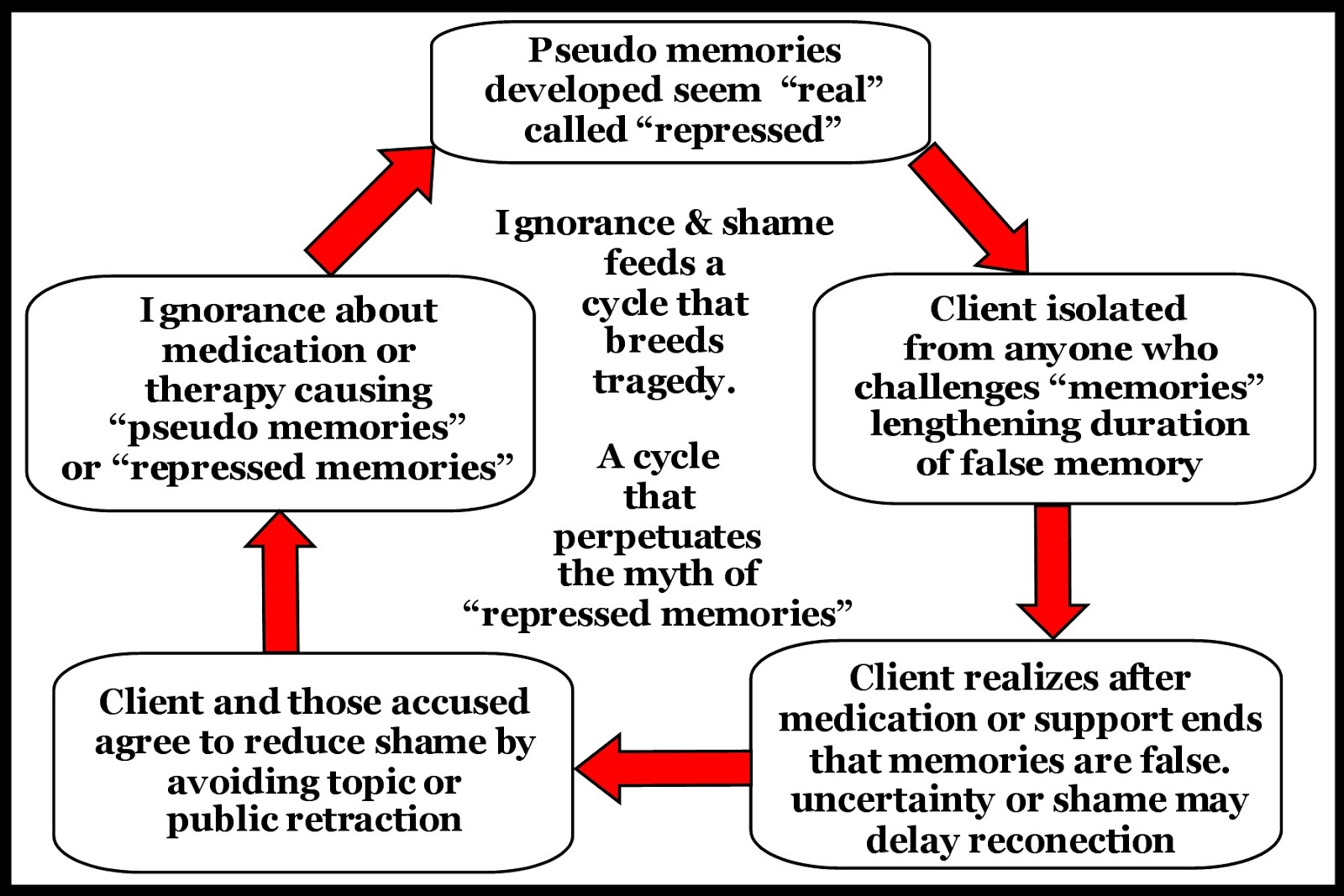 Pseudomemories Expert Expert in Repressed Memories says they are not