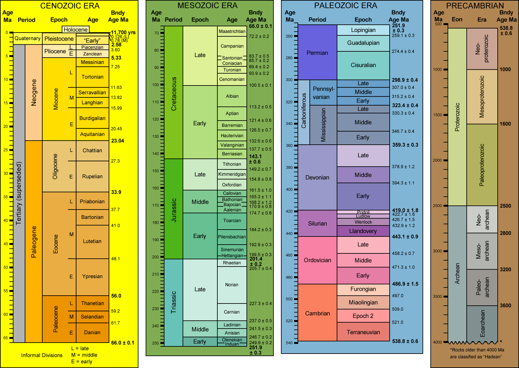 На какие периоды можно разделить жизнь андрея. Геологическая стратиграфическая шкала. Стратиграфическая шкала с индексами 2019. Международная стратиграфическая Геохронологическая шкала. Геохронологическая шкала эры периоды.
