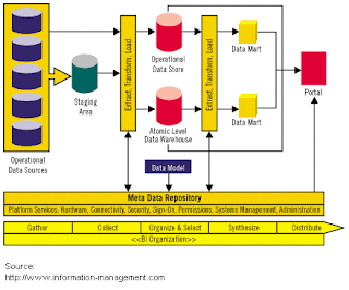 sharing: Data Architecture View