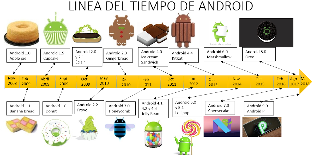 Línea del tiempo #Android