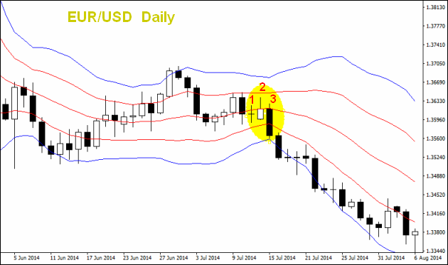 Double Bollinger Bands Breakout