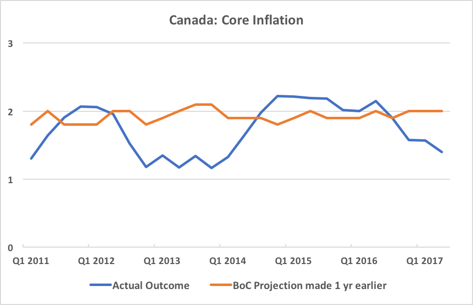 Ted’s Macro View How Accurate are the Bank of Canada's Inflation