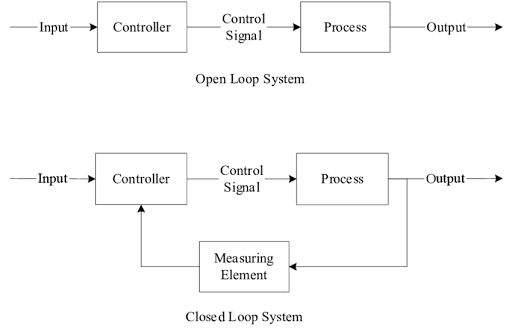 Thinker'sCloud: Basics of Closed Loop Motor Controllers