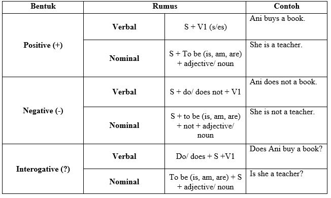 SIMPLE PRESENT TENSE Materi Bahasa Inggris Kelas 7 Semester Genap - E