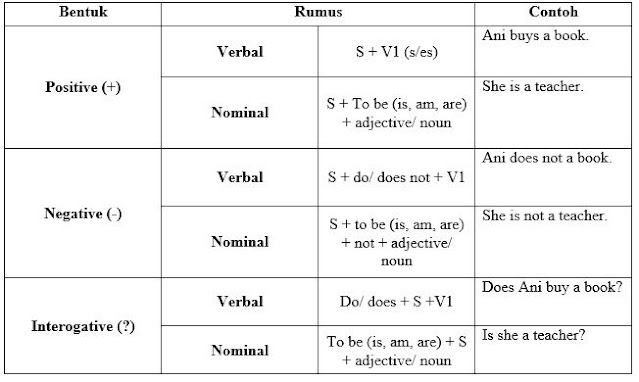 SIMPLE PRESENT TENSE Materi Bahasa Inggris Kelas 7 Semester Genap - E