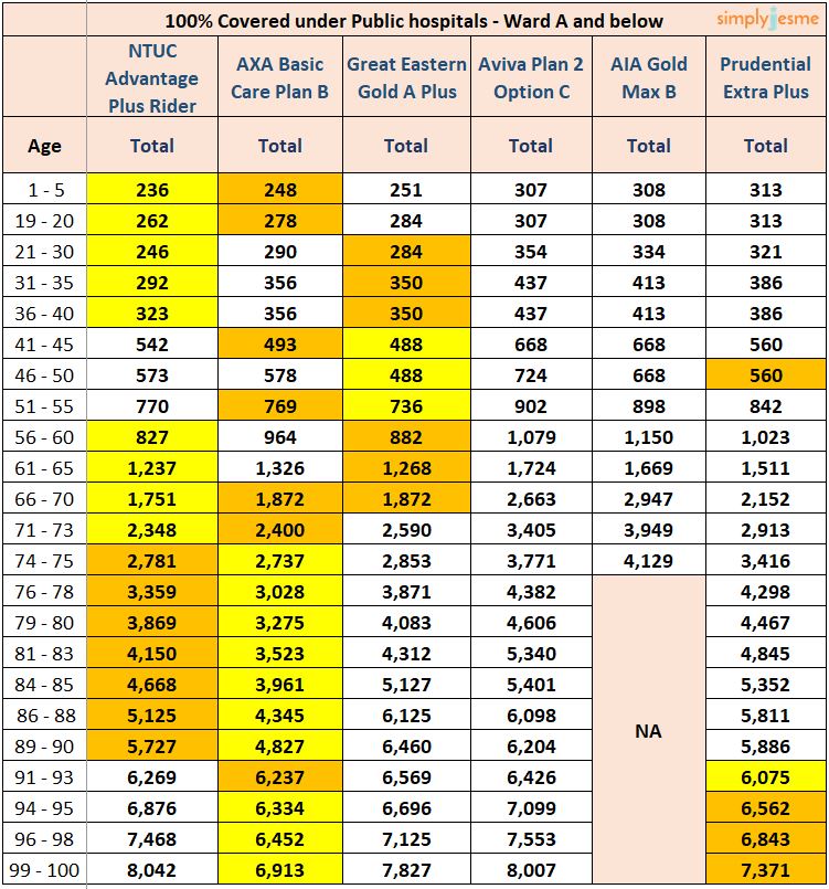 The ultimate price comparison of Integrated Shield Plans (NTUC ...