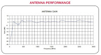 Коэффициент усиления антенны BIA-3