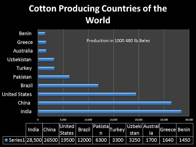 Cultivation of Cotton ; A Complete Guide of Information