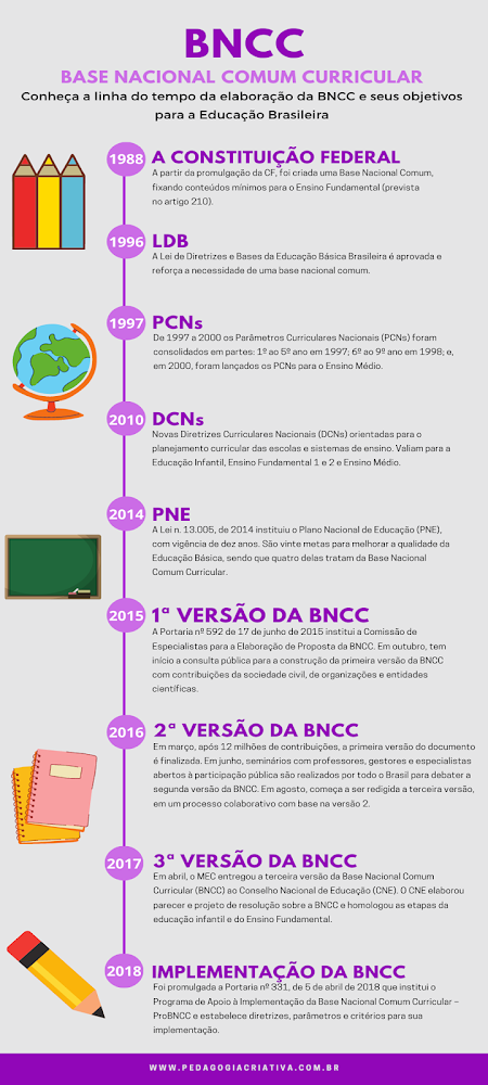 Entenda os fundamentos da BNCC de uma vez por todas! | Pedagogia Criativa