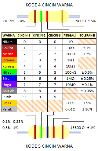 Kode Warna Resistor