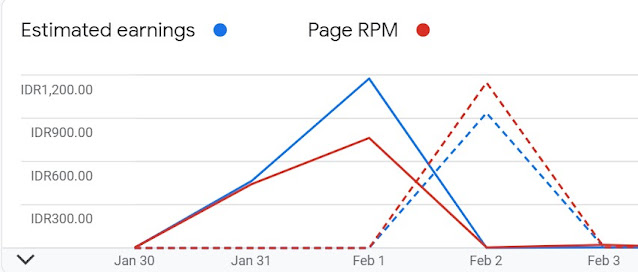 Apa itu RPM dan Cara Meningkatkan RPM Blog Atau Website Apa itu RPM dan Cara Meningkatkan RPM Blog Atau Website