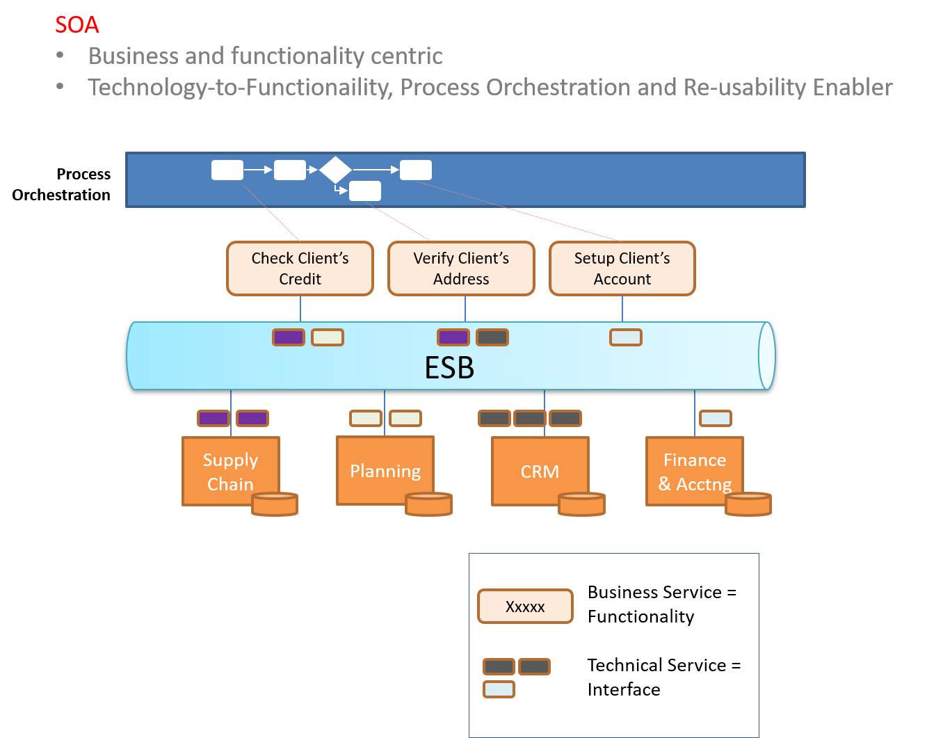 Service Oriented Architecture