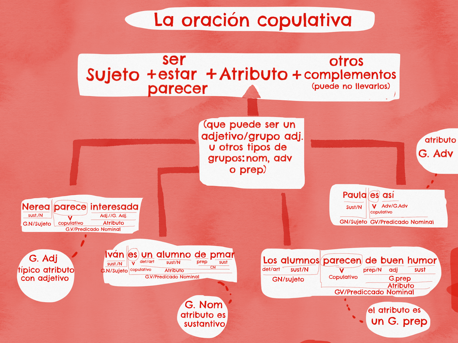 Semana 1 Día 3. La oración copulativa. Semana 1 Día 3. La oración copulativa.