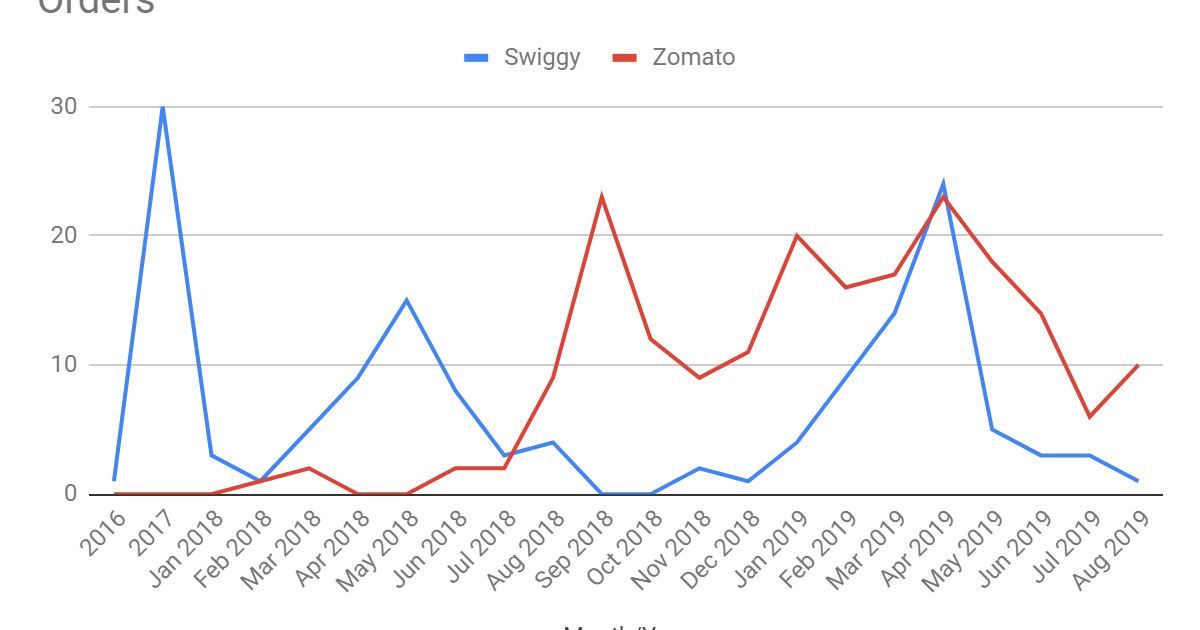 Online food delivery in India - a case study