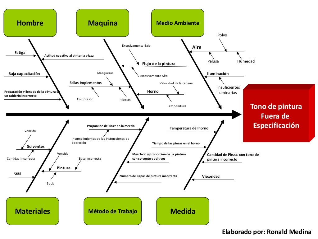 El Rincón Del Sueko El Diagrama De Ishikawa O De Causa Efecto