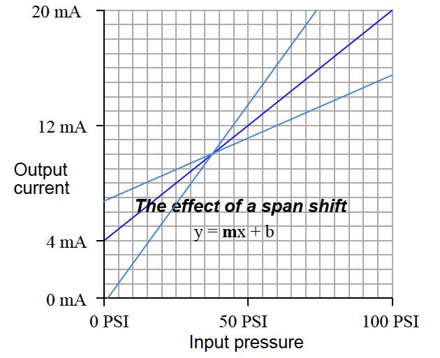 Field Instrument Calibration Errors