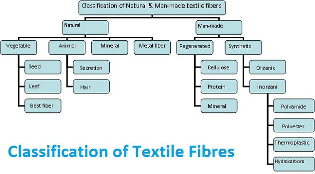 Textile Adviser Textile Fibres Classification And Classification Chart ...