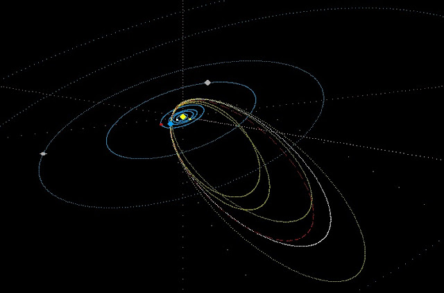 Órbitas dos meteoros do radiante Epsilon Gruids - a Terra (em azul) está à esquerda do Sol (em amarelo)