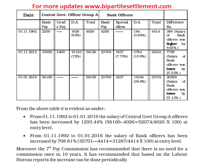 Compare Salary Bank Officers Vs Central Government Group 'A' Officers