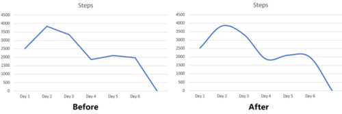 Een gebogen grafiek maken in Excel en Google Spreadsheets