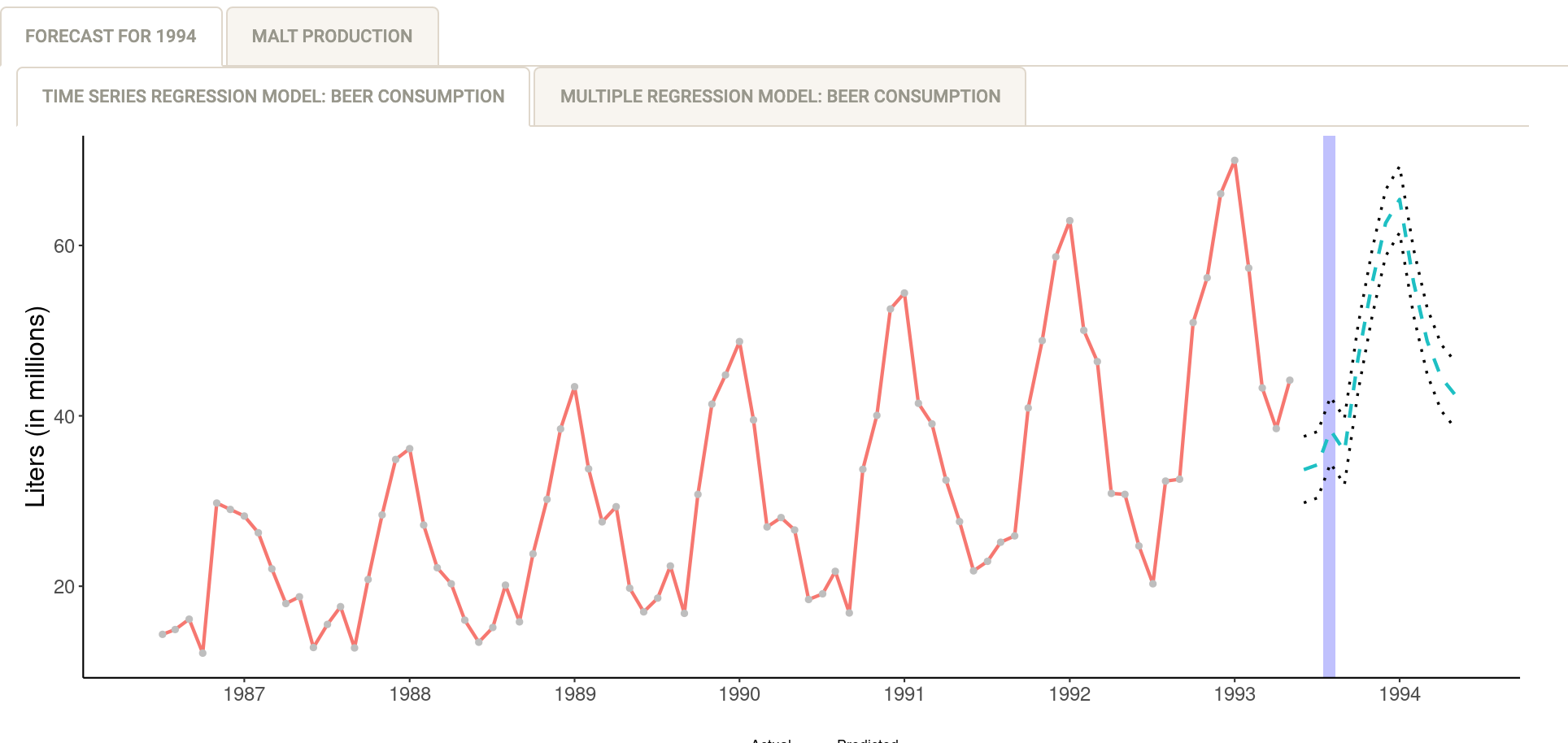 Beer Demand Dashboard, Forecast, and Simulation