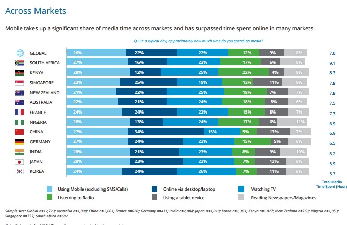 consumption of global media share::tv vs tablet vs desktop vs smartphone 