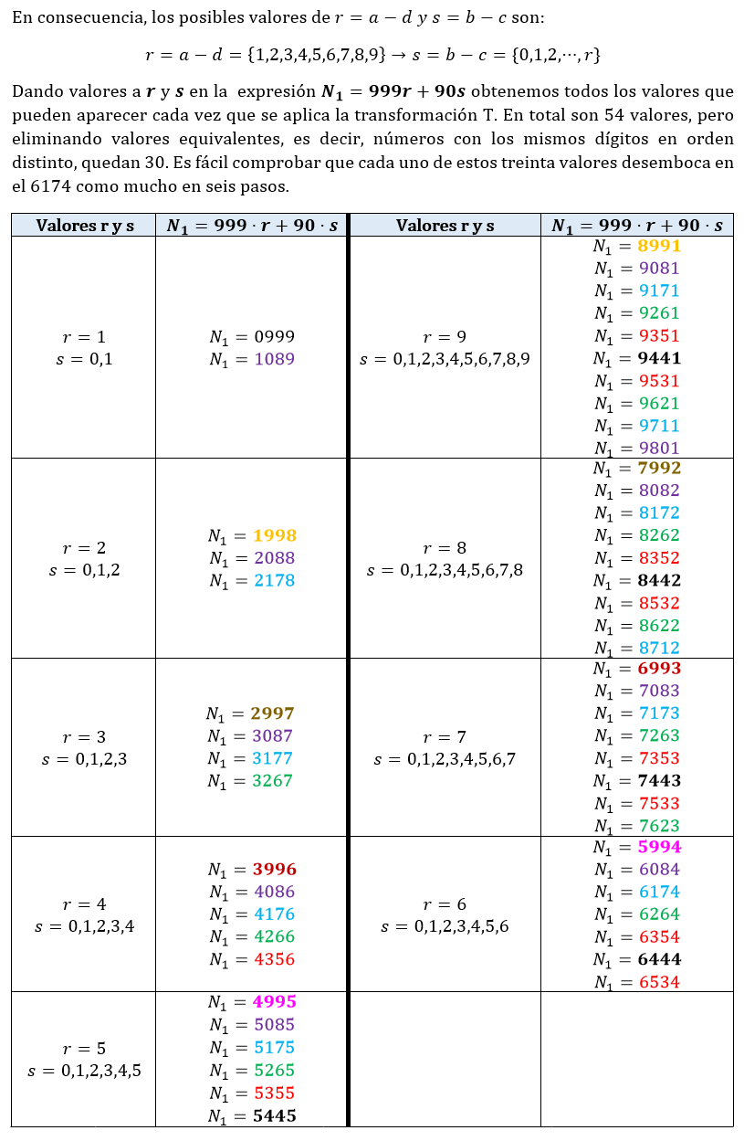 6174 EL MISTERIOSO NÚMERO DE KAPREKAR Haciendo Matemáticas